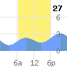 Bikar (Dawson) Atoll tide chart for Saturday, November 27, 2021