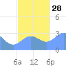 Bikar (Dawson) Atoll tide chart for Sunday, November 28, 2021