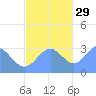 Bikar (Dawson) Atoll tide chart for Monday, November 29, 2021
