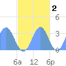 Bikar (Dawson) Atoll tide chart for Tuesday, November 2, 2021