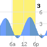 Bikar (Dawson) Atoll tide chart for Wednesday, November 3, 2021