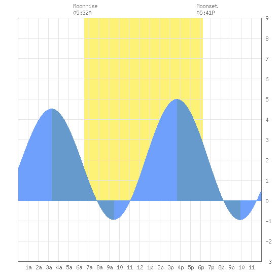 Bikar (Dawson) Atoll tide chart for Thursday, November 4, 2021