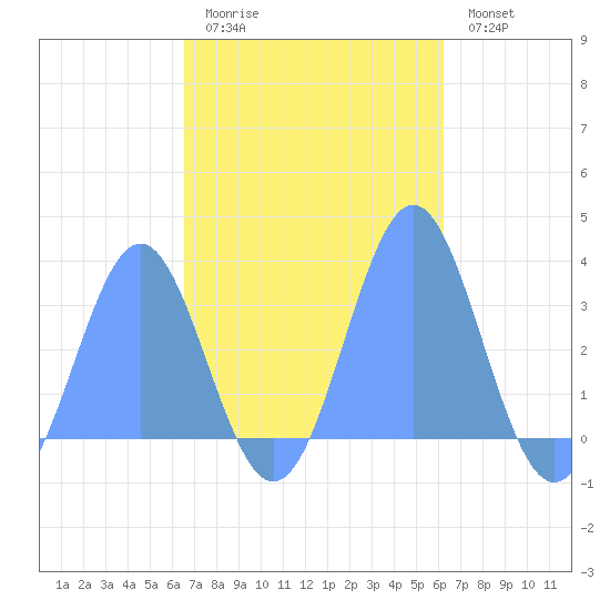 Bikar (Dawson) Atoll tide chart for Saturday, November 6, 2021