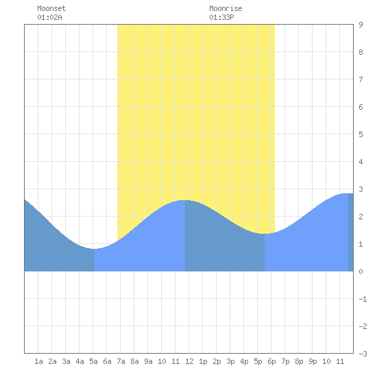 Bikar (Dawson) Atoll tide chart for Sunday, December 12, 2021
