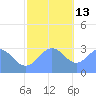 Bikar (Dawson) Atoll tide chart for Monday, December 13, 2021