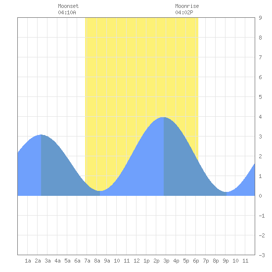 Bikar (Dawson) Atoll tide chart for Thursday, December 16, 2021