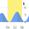 Bikar (Dawson) Atoll tide chart for Wednesday, December 1, 2021