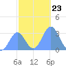 Bikar (Dawson) Atoll tide chart for Thursday, December 23, 2021