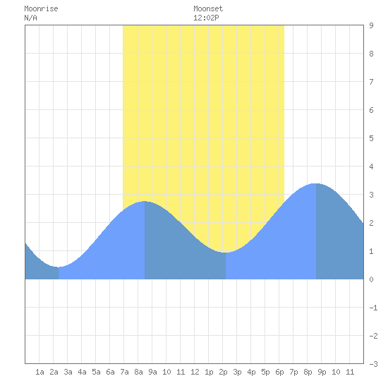 Bikar (Dawson) Atoll tide chart for Sunday, December 26, 2021