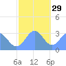 Bikar (Dawson) Atoll tide chart for Wednesday, December 29, 2021