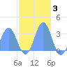 Bikar (Dawson) Atoll tide chart for Friday, December 3, 2021