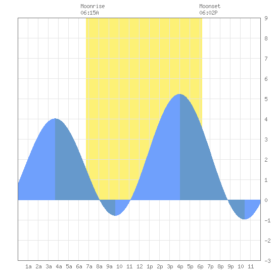 Bikar (Dawson) Atoll tide chart for Saturday, December 4, 2021