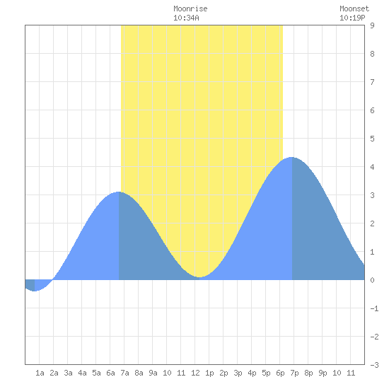 Bikar (Dawson) Atoll tide chart for Wednesday, December 8, 2021