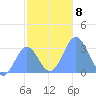 Bikar (Dawson) Atoll tide chart for Wednesday, December 8, 2021