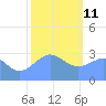 Bikar (Dawson) Atoll tide chart for Tuesday, January 11, 2022