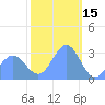 Bikar (Dawson) Atoll tide chart for Saturday, January 15, 2022