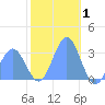 Bikar (Dawson) Atoll tide chart for Saturday, January 1, 2022