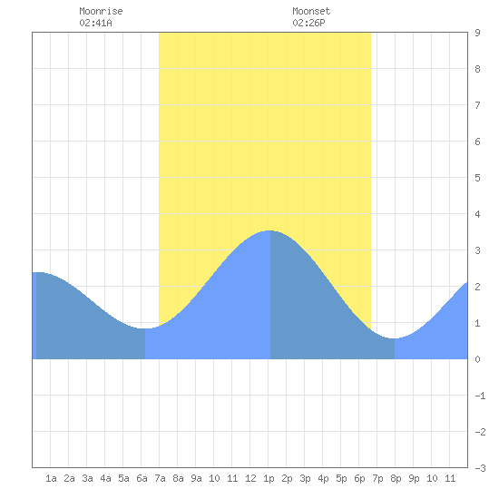 Bikar (Dawson) Atoll tide chart for Friday, January 28, 2022