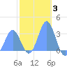 Bikar (Dawson) Atoll tide chart for Monday, January 3, 2022