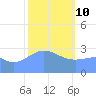 Bikar (Dawson) Atoll tide chart for Thursday, February 10, 2022