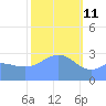 Bikar (Dawson) Atoll tide chart for Friday, February 11, 2022