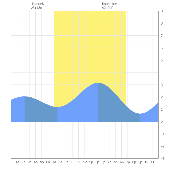 Bikar (Dawson) Atoll tide chart for Saturday, February 12, 2022