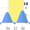 Bikar (Dawson) Atoll tide chart for Saturday, February 19, 2022
