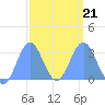 Bikar (Dawson) Atoll tide chart for Monday, February 21, 2022