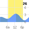 Bikar (Dawson) Atoll tide chart for Saturday, February 26, 2022