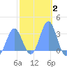 Bikar (Dawson) Atoll tide chart for Wednesday, February 2, 2022