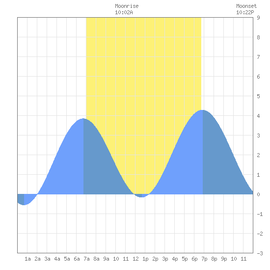 Bikar (Dawson) Atoll tide chart for Saturday, February 5, 2022