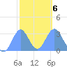 Bikar (Dawson) Atoll tide chart for Sunday, February 6, 2022