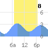 Bikar (Dawson) Atoll tide chart for Tuesday, February 8, 2022