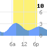 Bikar (Dawson) Atoll tide chart for Thursday, March 10, 2022