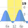 Bikar (Dawson) Atoll tide chart for Saturday, March 19, 2022