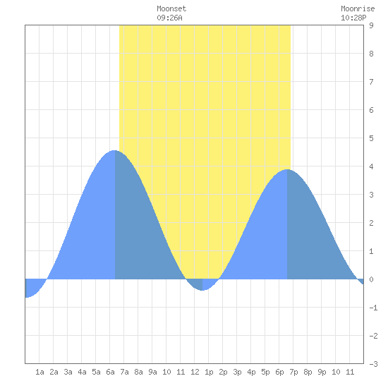 Bikar (Dawson) Atoll tide chart for Tuesday, March 22, 2022