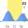 Bikar (Dawson) Atoll tide chart for Wednesday, March 23, 2022