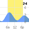 Bikar (Dawson) Atoll tide chart for Thursday, March 24, 2022