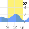 Bikar (Dawson) Atoll tide chart for Sunday, March 27, 2022