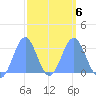 Bikar (Dawson) Atoll tide chart for Sunday, March 6, 2022