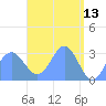 Bikar (Dawson) Atoll tide chart for Wednesday, April 13, 2022