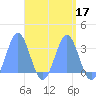 Bikar (Dawson) Atoll tide chart for Sunday, April 17, 2022