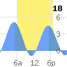 Bikar (Dawson) Atoll tide chart for Monday, April 18, 2022
