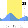 Bikar (Dawson) Atoll tide chart for Saturday, April 23, 2022