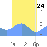 Bikar (Dawson) Atoll tide chart for Sunday, April 24, 2022