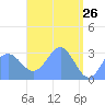 Bikar (Dawson) Atoll tide chart for Tuesday, April 26, 2022