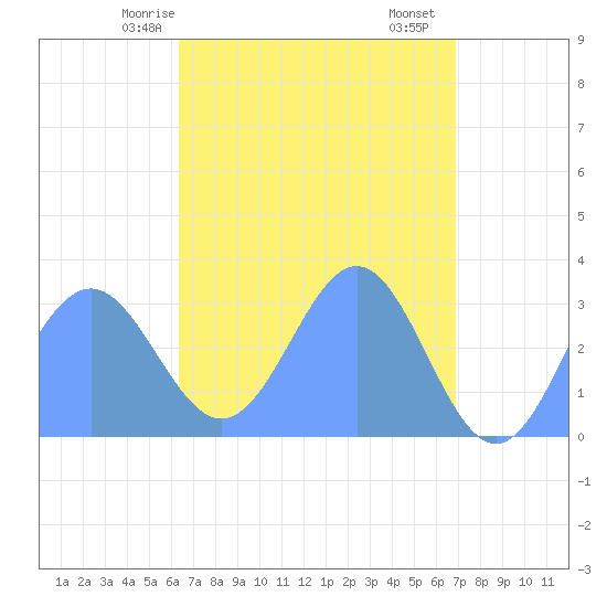 Bikar (Dawson) Atoll tide chart for Wednesday, April 27, 2022