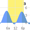 Bikar (Dawson) Atoll tide chart for Sunday, April 3, 2022