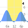 Bikar (Dawson) Atoll tide chart for Monday, April 4, 2022