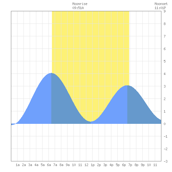 Bikar (Dawson) Atoll tide chart for Wednesday, April 6, 2022